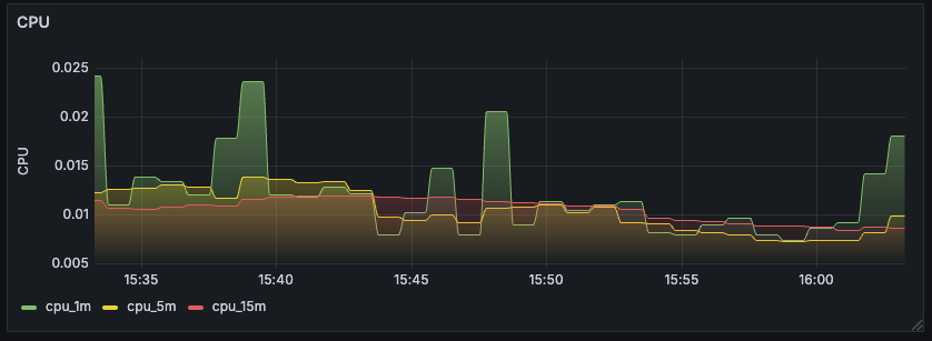 CPU monitoring